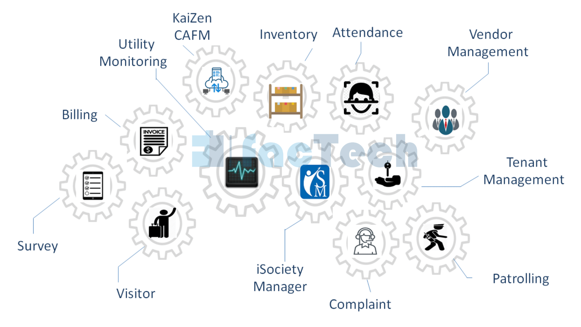Factech products solution stack